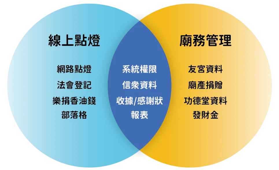 宮廟線上點燈系統及廟務管理系統的結合