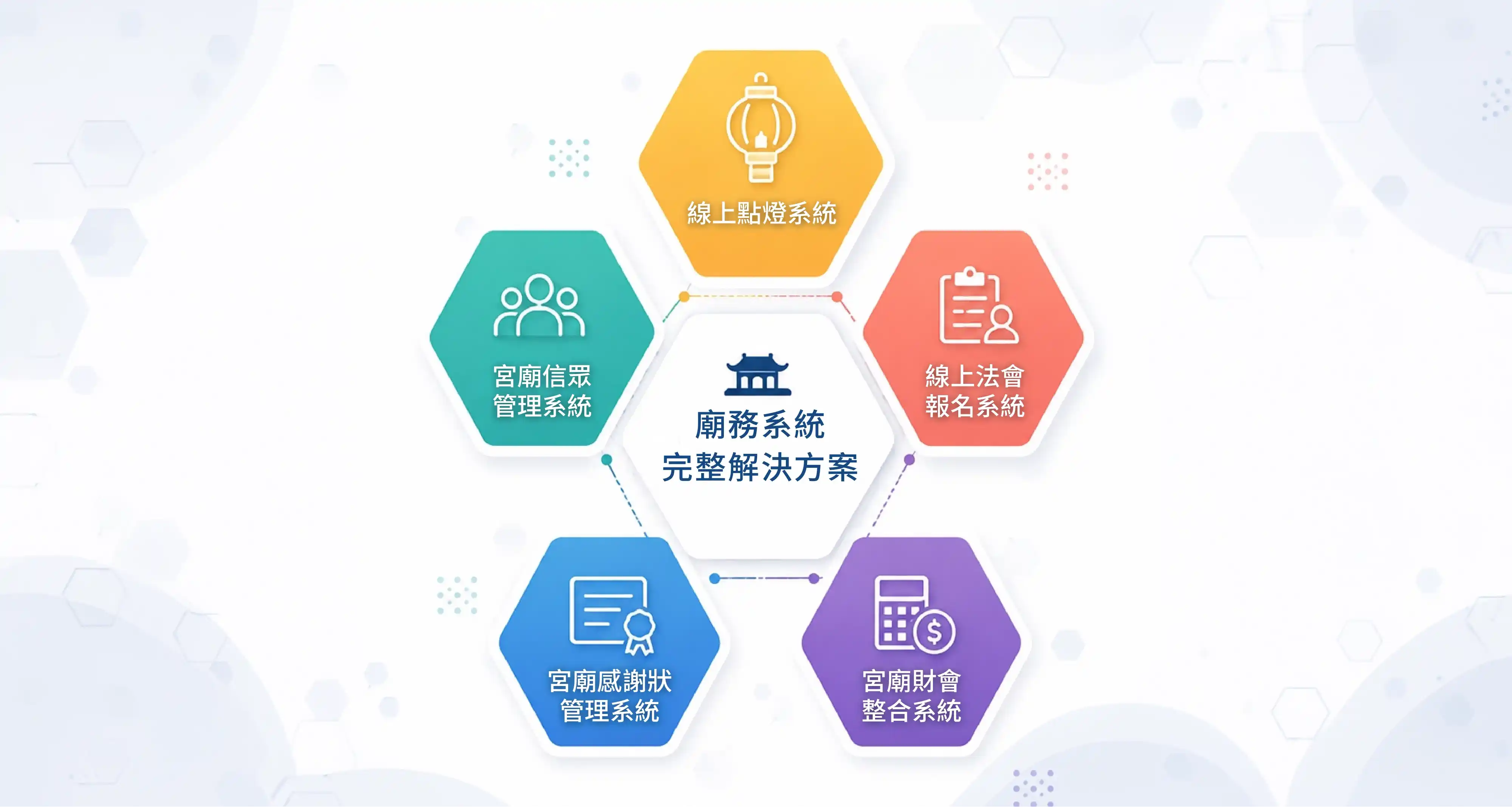 廟務系統完整解決方案蜂巢圖